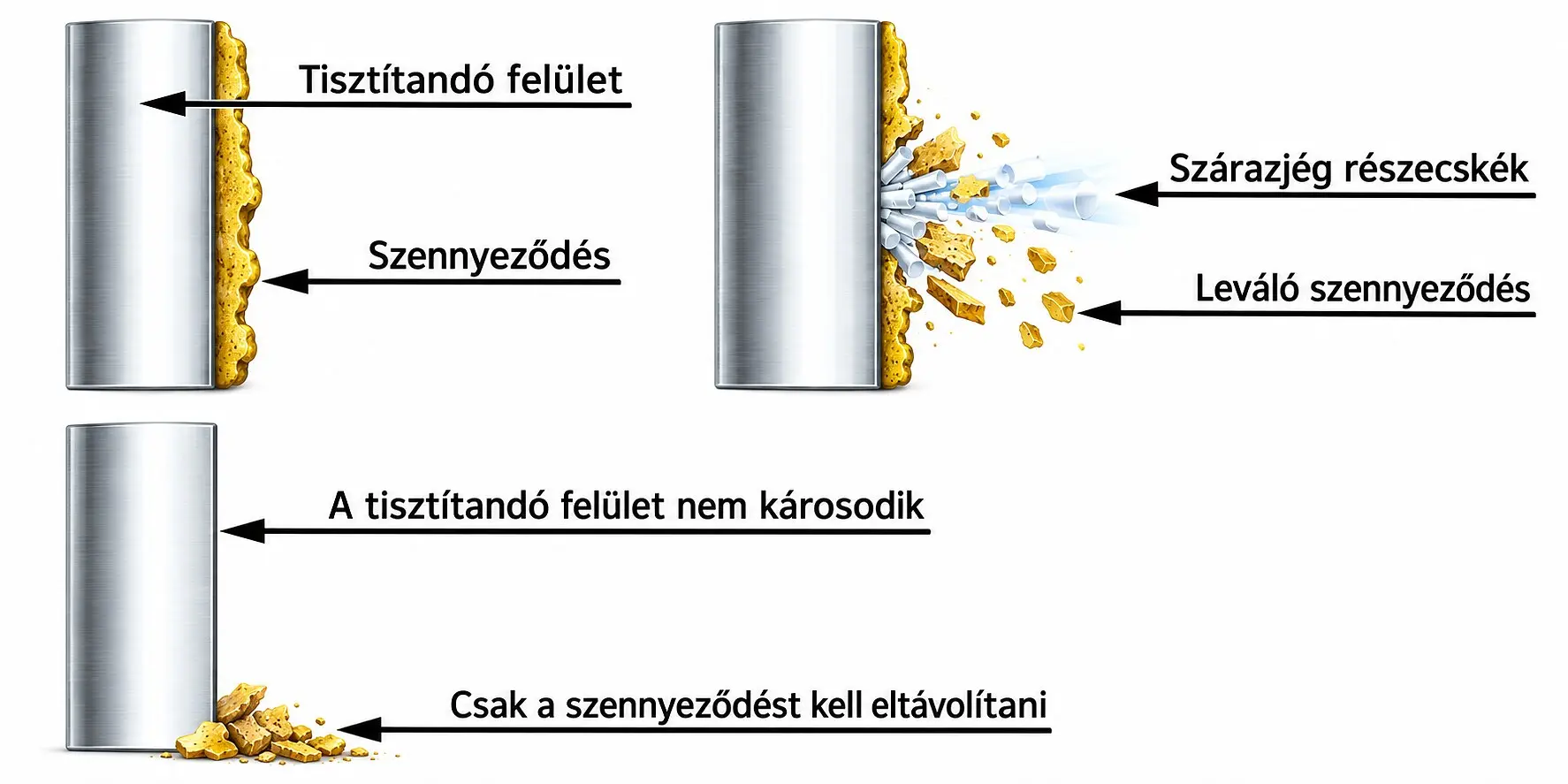 A szárazjéges tisztítás három lépése: szennyezett felület, a szennyeződés leválasztása és az ép tiszta felület